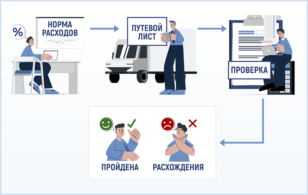 Методы предотвращения хищений топлива: установить нормы расхода топлива Схема установки норм расхода в компании и сравнение норм с показаниями путевых листов