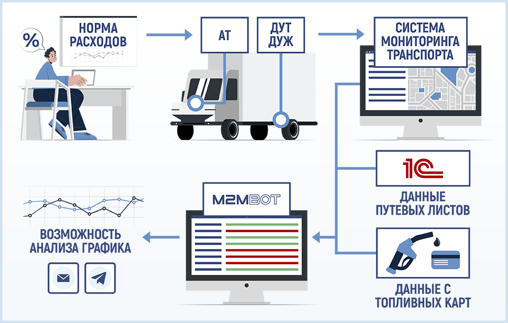 Схема работы с нормами расхода, данными с ДУТ/ДУЖ, анализом в системе мониторинга и использование дополнительных средств анализа данных: М2М Бот Схема работы с нормами расхода, данными с ДУТ/ДУЖ, анализом в системе мониторинга и дополнительные средства анализа данных: М2М Бот
