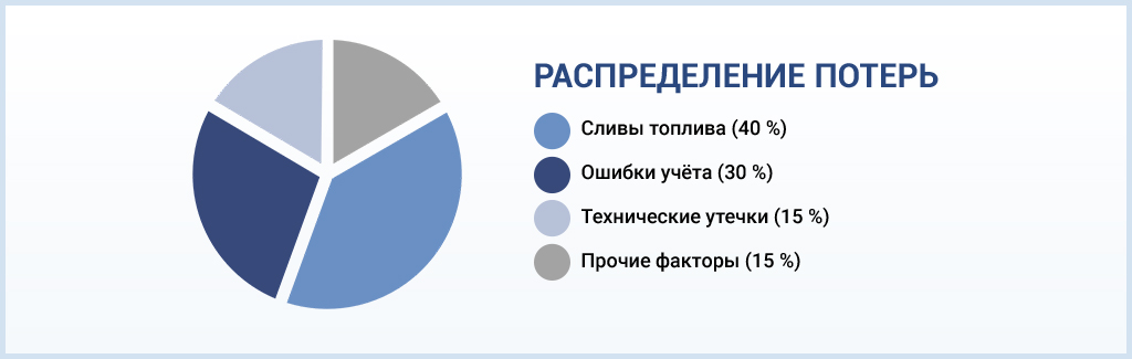Распределение потерь.jpg Диаграмма распределения потерь: сливы топлива 40%, ошибки учета 30%, технические утечки 15%, прочие факторы 15%