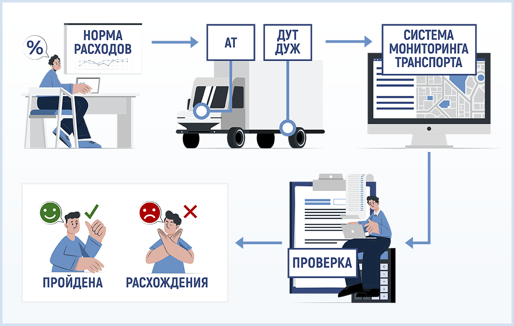 Схема работы с нормами расхода, данными с ДУТ/ДУЖ и анализом в системе мониторинга транспорта Схема работы с нормами расхода, данными с ДУТ/ДУЖ и анализом в системе мониторинга транспорта