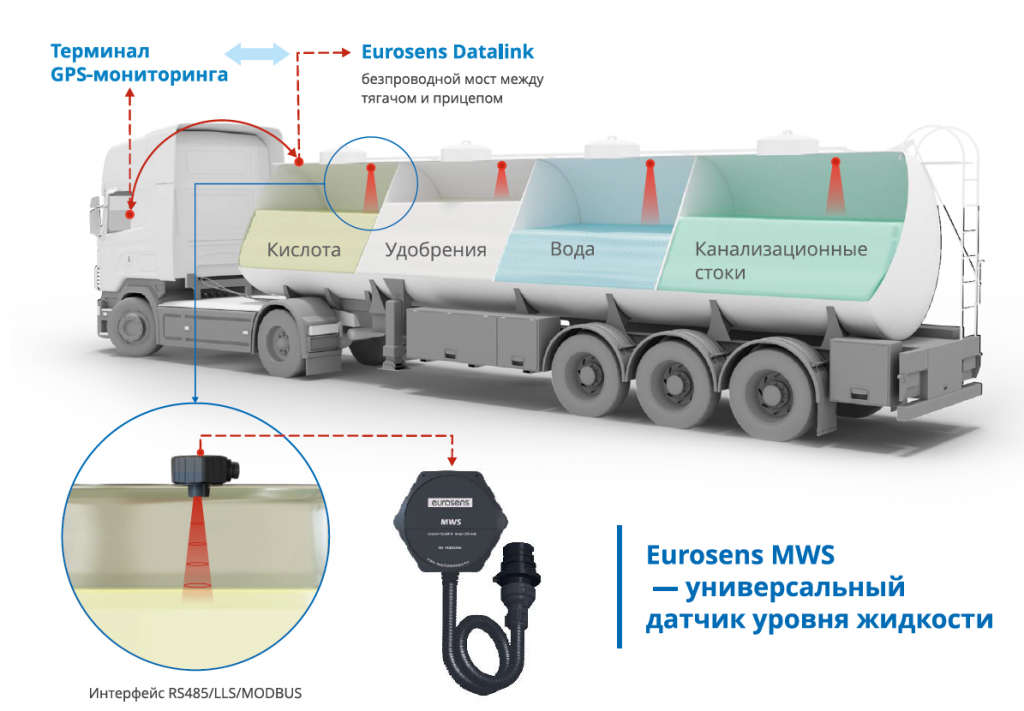 eurosens-mws-3.png Eurosens MWS2 предназначен для измерения расстояния до поверхности жидкости , сыпучих веществ, кислот, канализационных стоков и т.д.